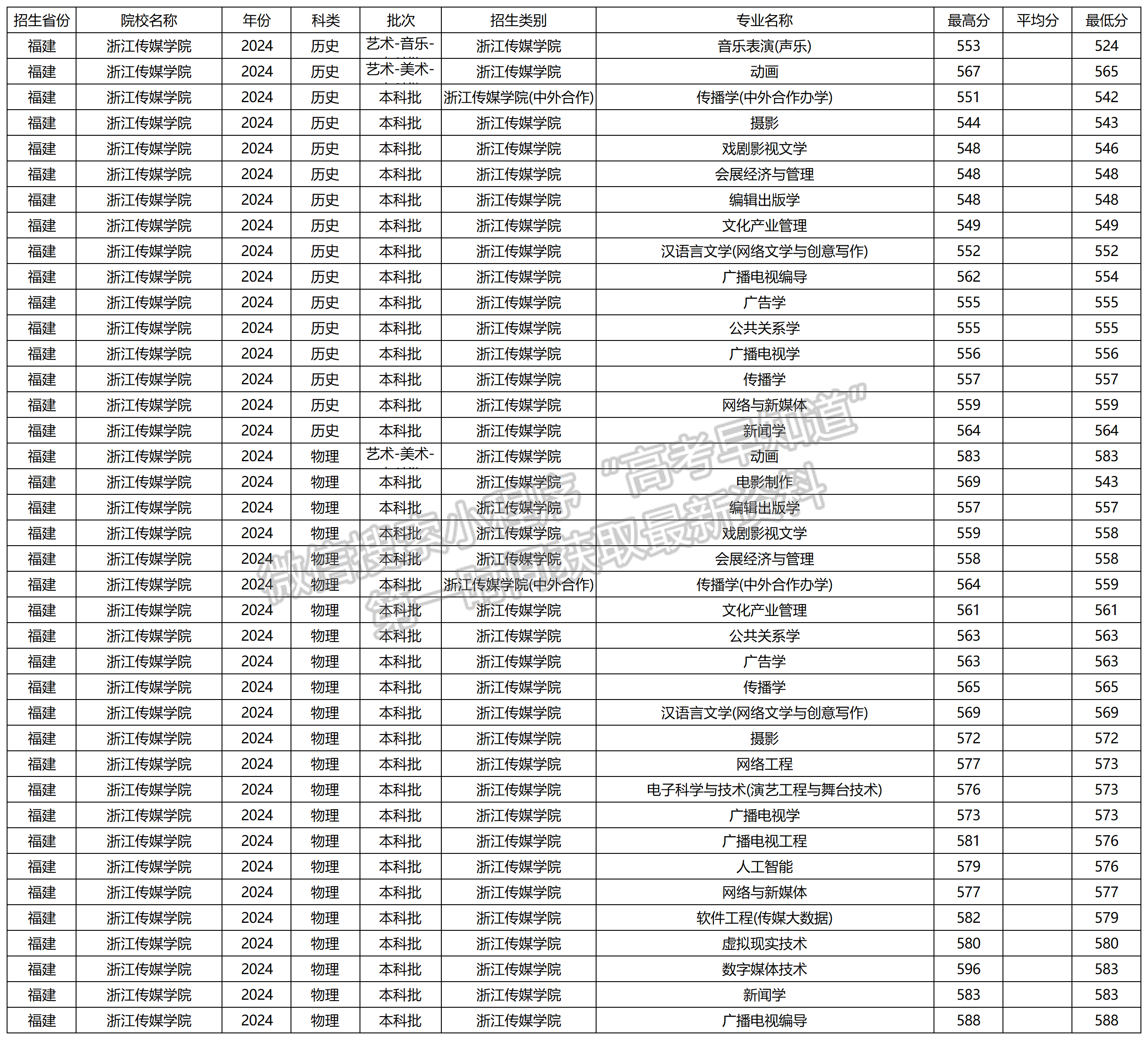 2024年浙江傳媒學(xué)院福建本科批分專業(yè)錄取分