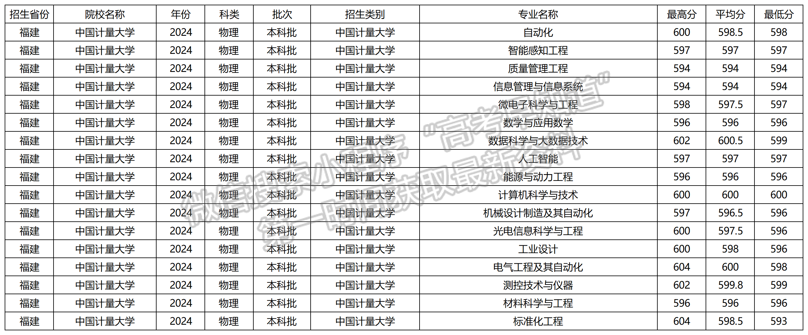 2024年中國計量大學(xué)福建本科批分專業(yè)錄取分