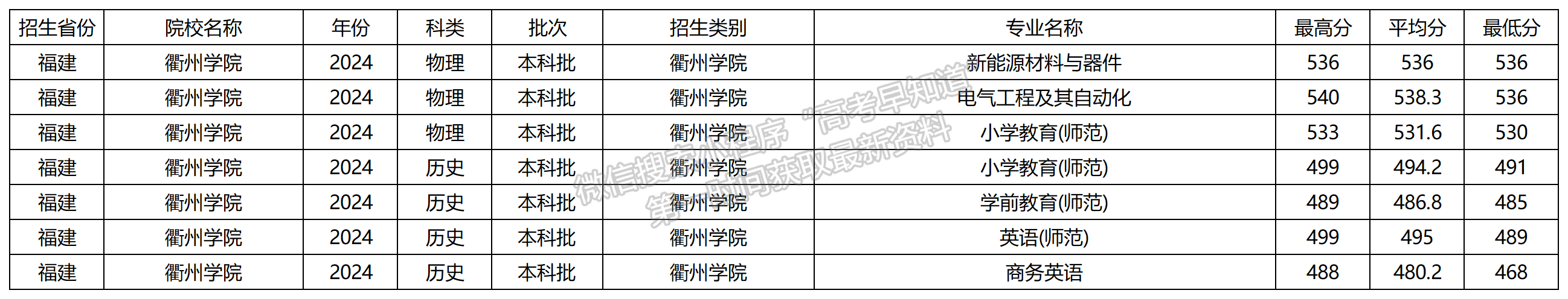 2024年衢州學(xué)院福建本科批分專業(yè)錄取分