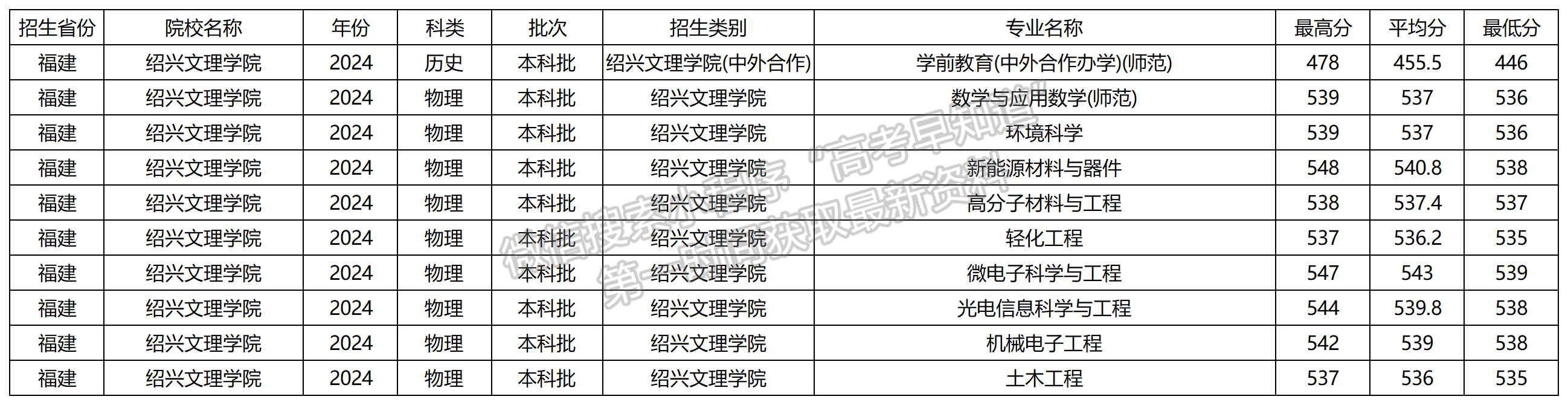 2024年紹興文理學(xué)院福建本科批專業(yè)錄取分