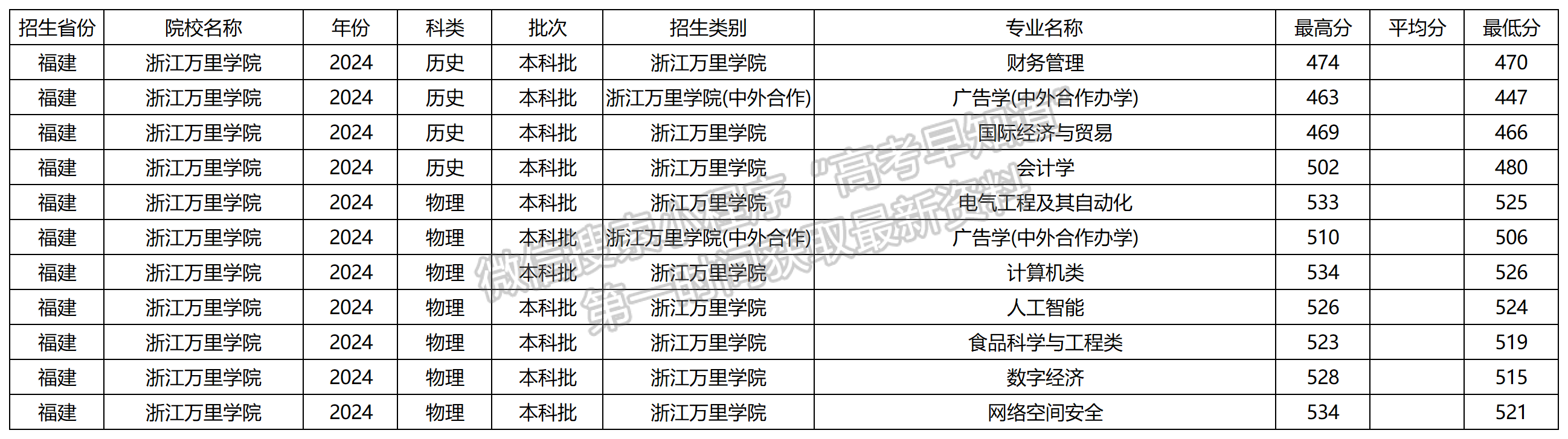 2024年浙江萬(wàn)里學(xué)院福建本科批分專(zhuān)業(yè)錄取分