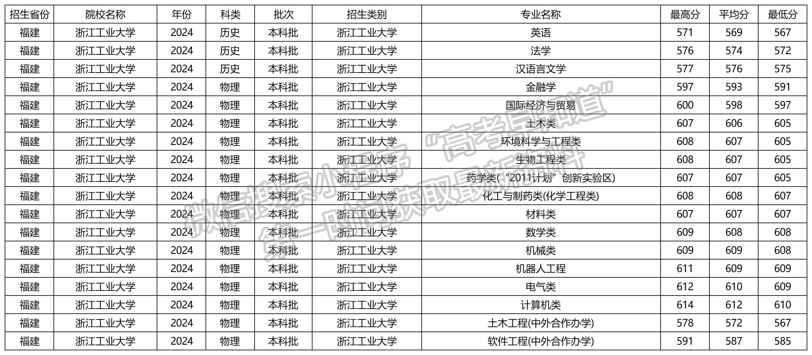 2024年浙江工业大学福建本科批专业录取分