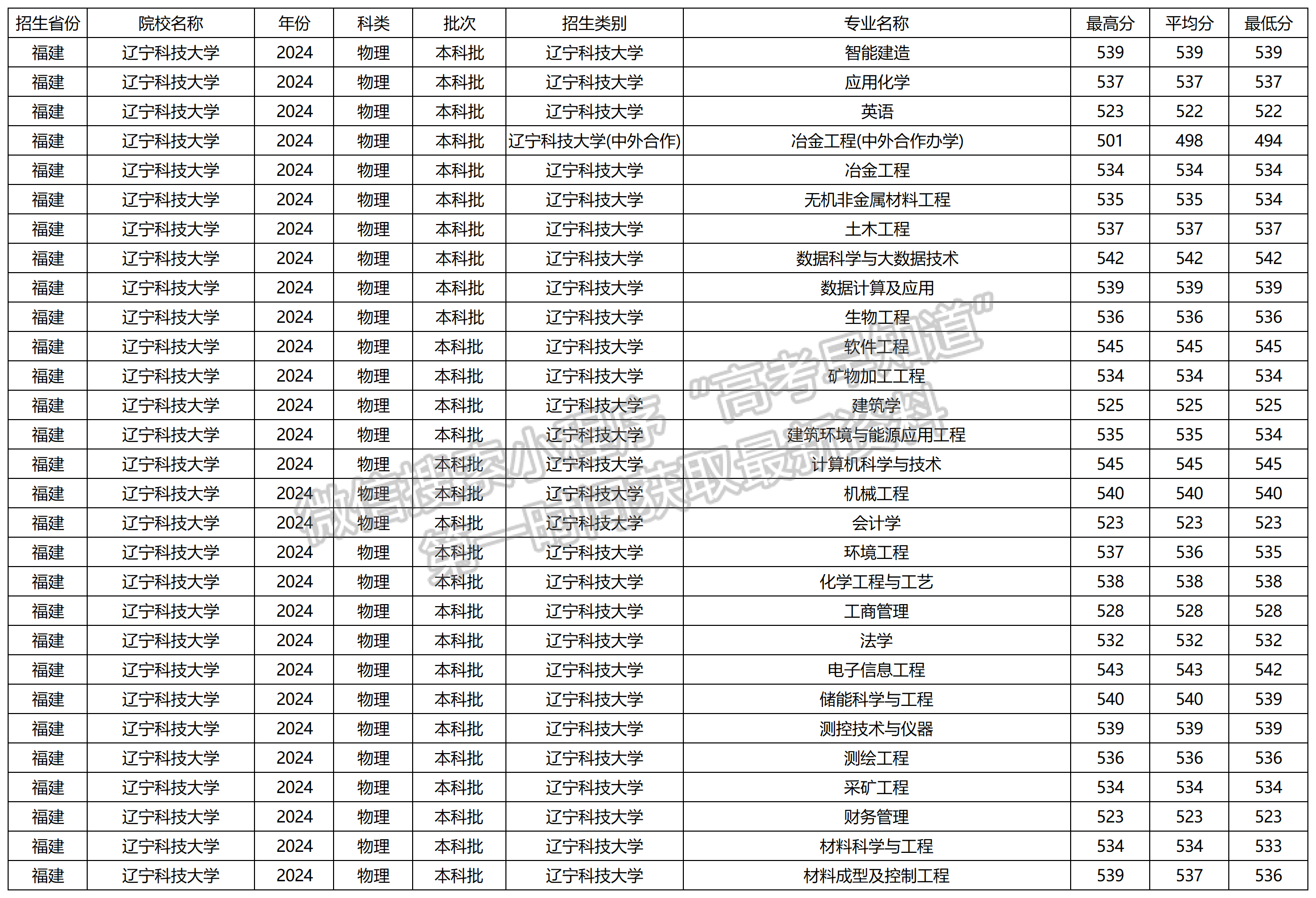 2024年遼寧科技大學福建本科批專業(yè)錄取分