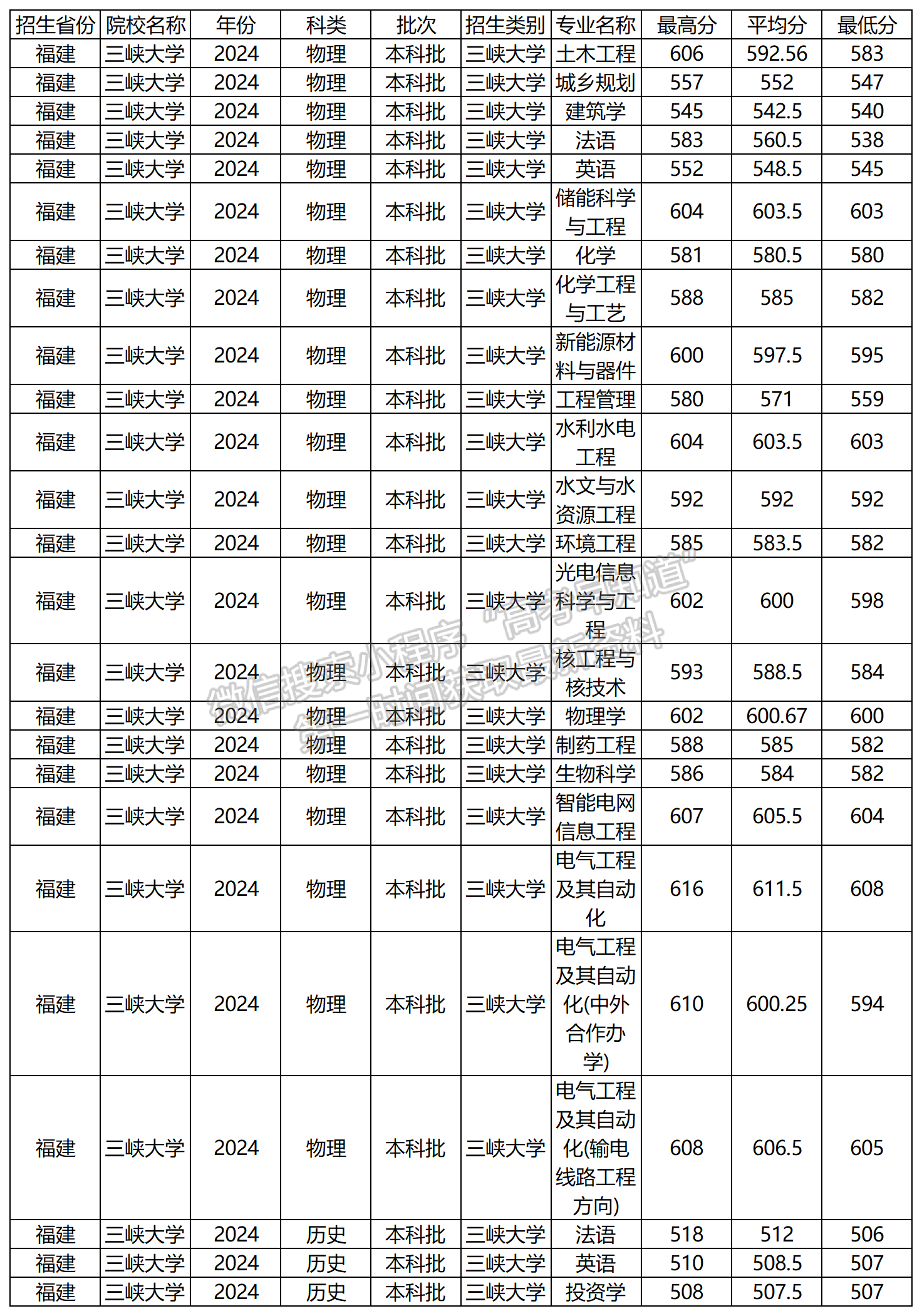 2024年三峽大學福建本科批專業(yè)錄取分