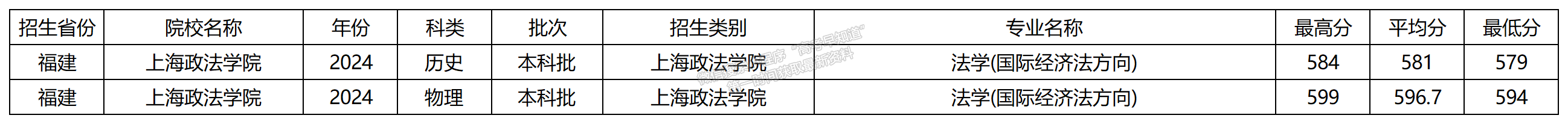 2024年上海政法學院福建本科批專業(yè)錄取分