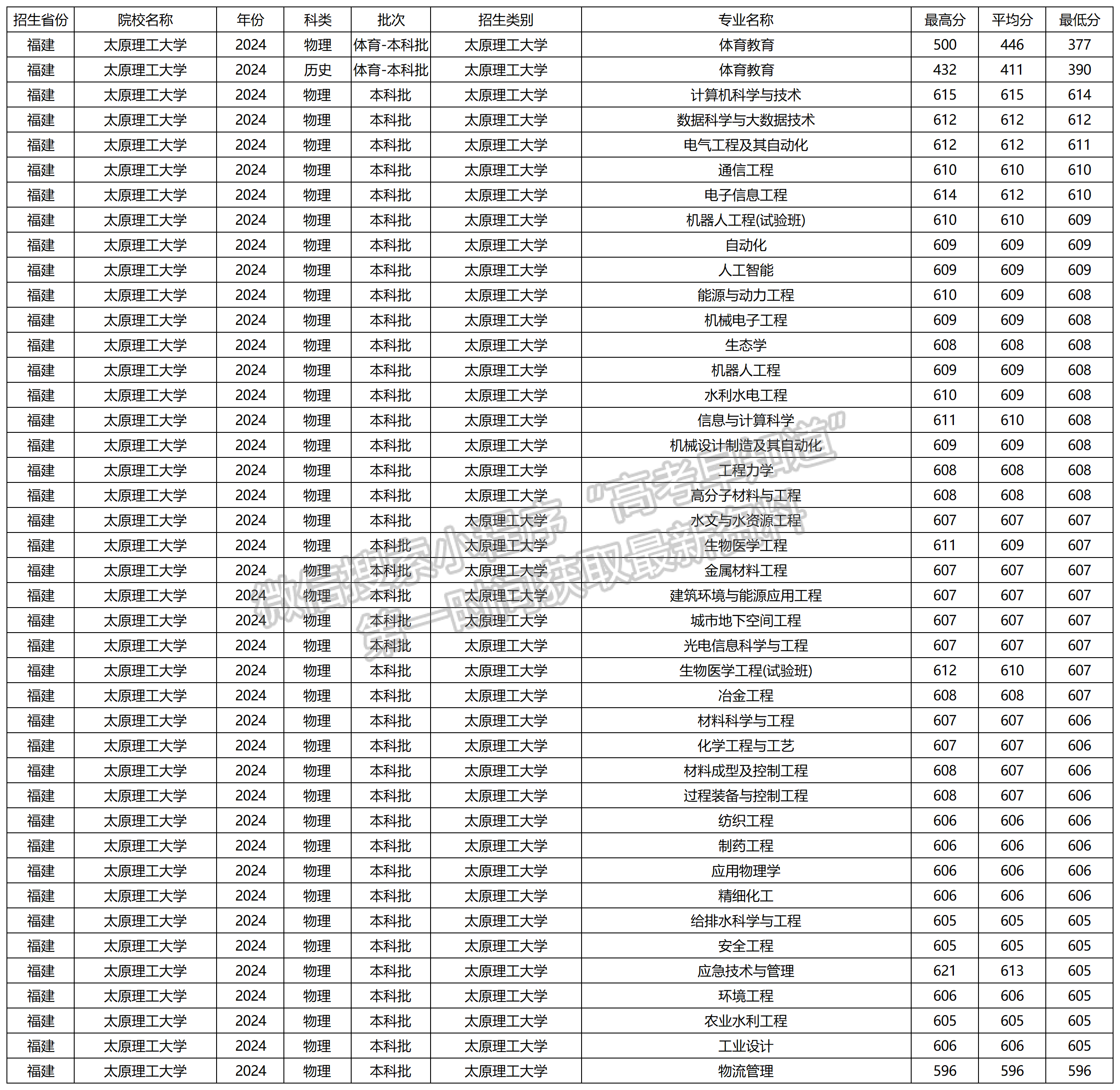 2024年太原理工大學(xué)福建本科批專(zhuān)業(yè)錄取分