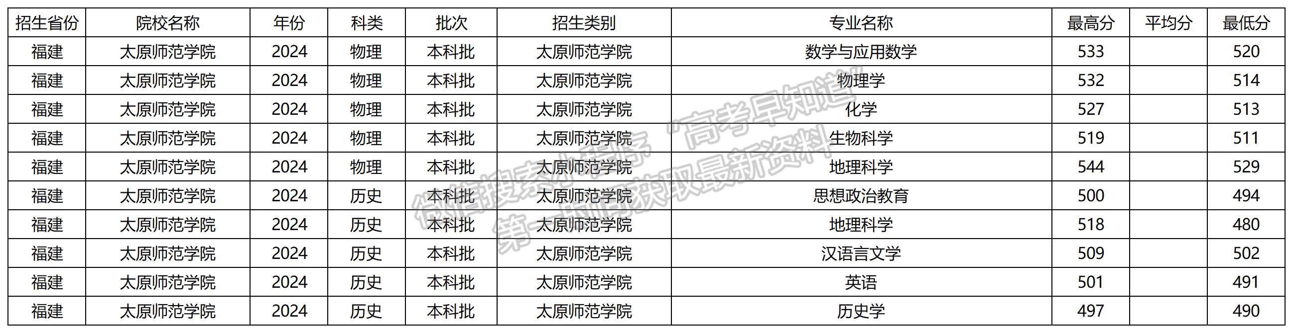 2024年太原師范學院福建本科批專業(yè)錄取分