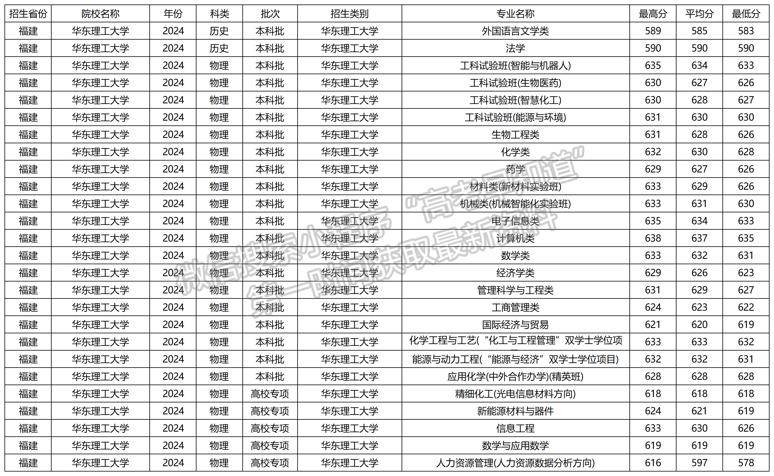 2024年华东理工大学福建本科批专业录取分