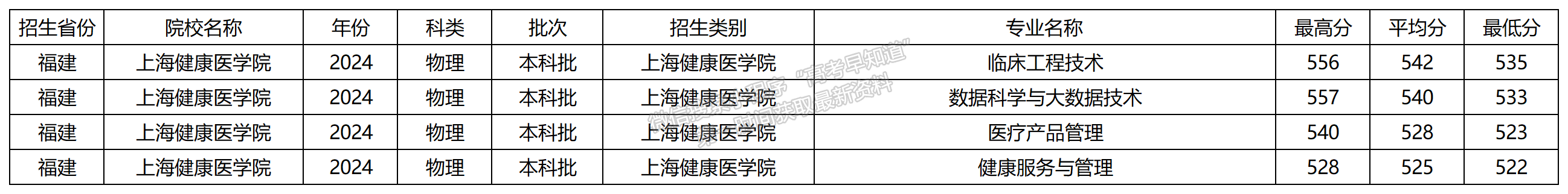 2024年上海健康醫(yī)學院福建本科批專業(yè)錄取分