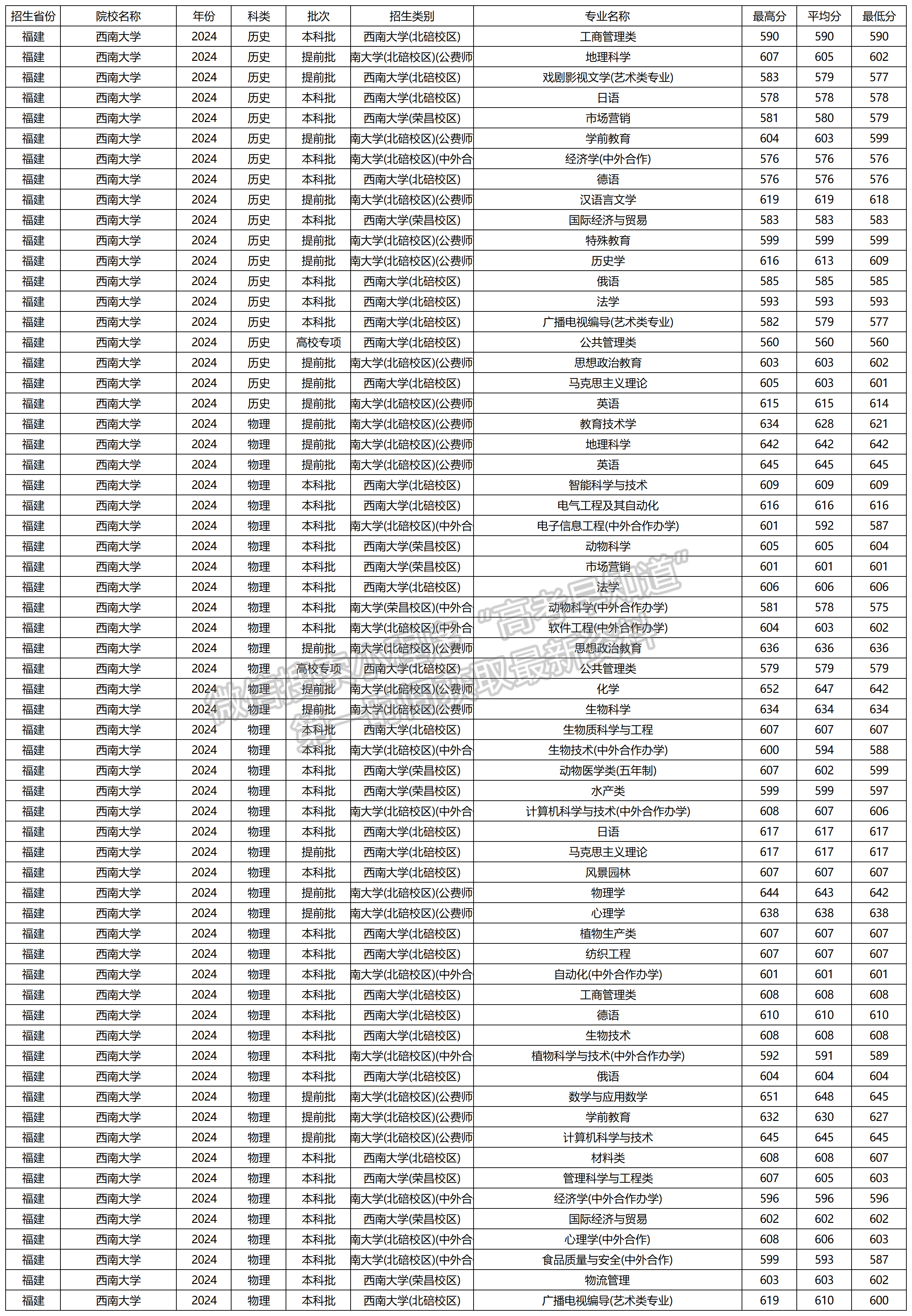 2024年西南大學福建本科批專業(yè)錄取分