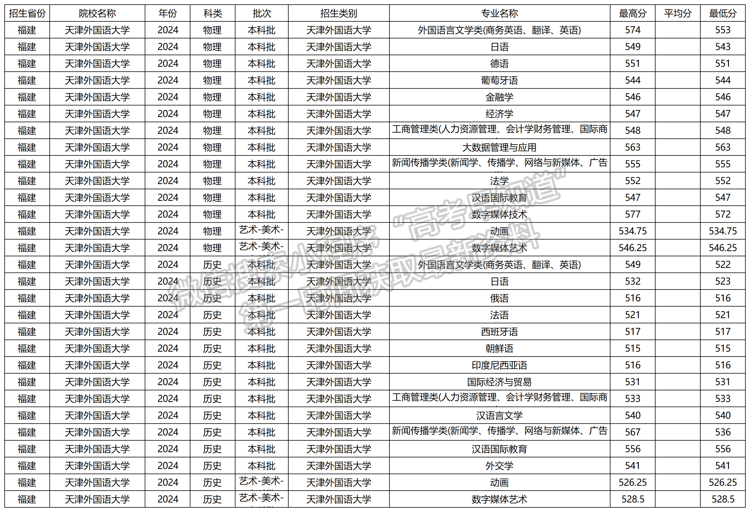 2024年天津外国语大学福建本科批专业录取分