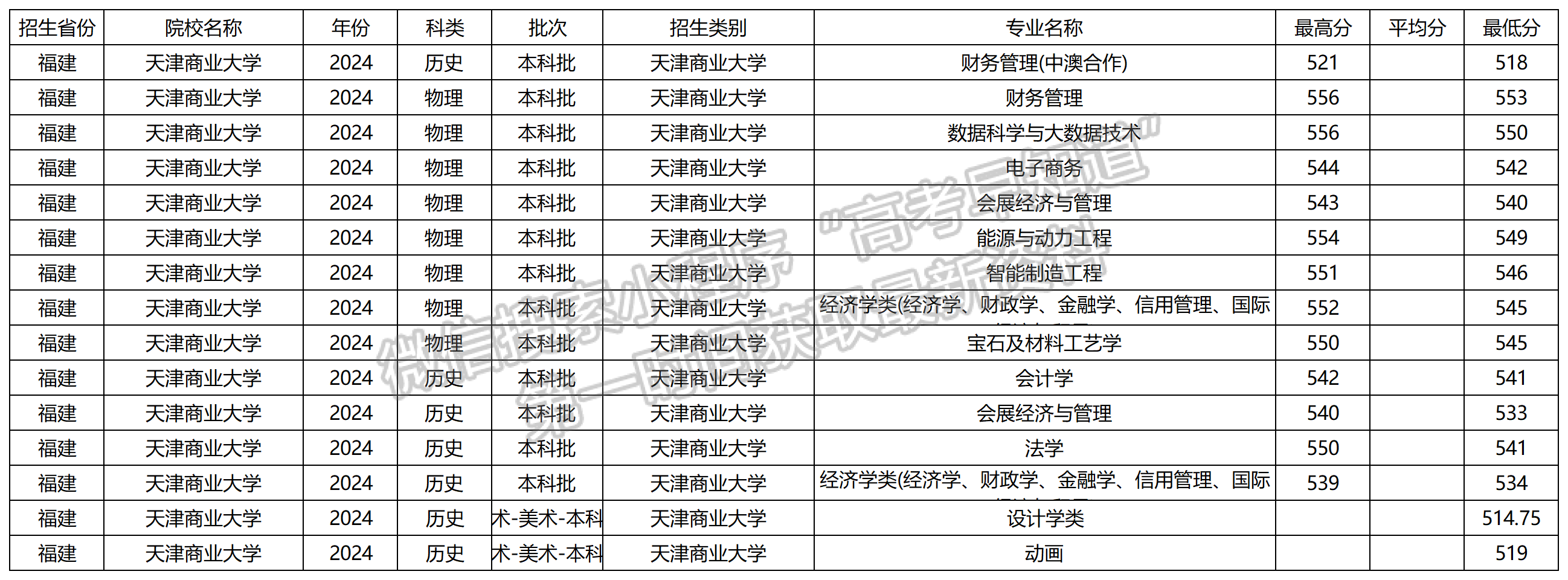 2024年天津商业大学福建本科批专业录取分