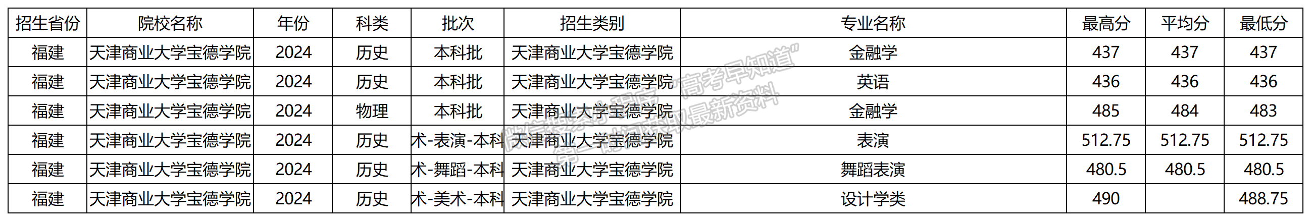 2024年天津商業(yè)大學(xué)寶德學(xué)院福建本科批專業(yè)錄取分