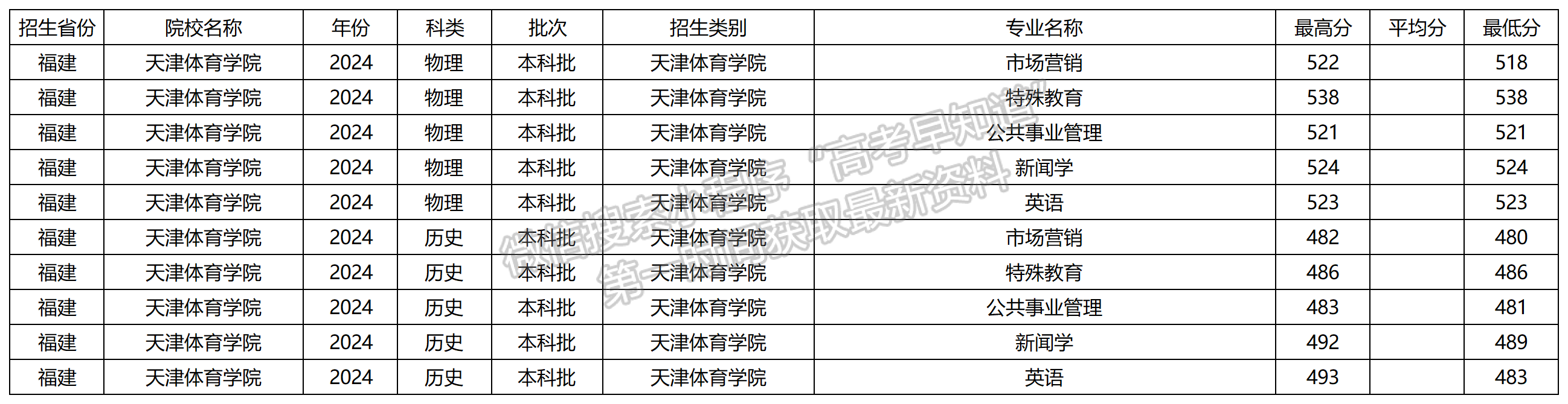 2024年天津体育学院福建本科批专业录取分