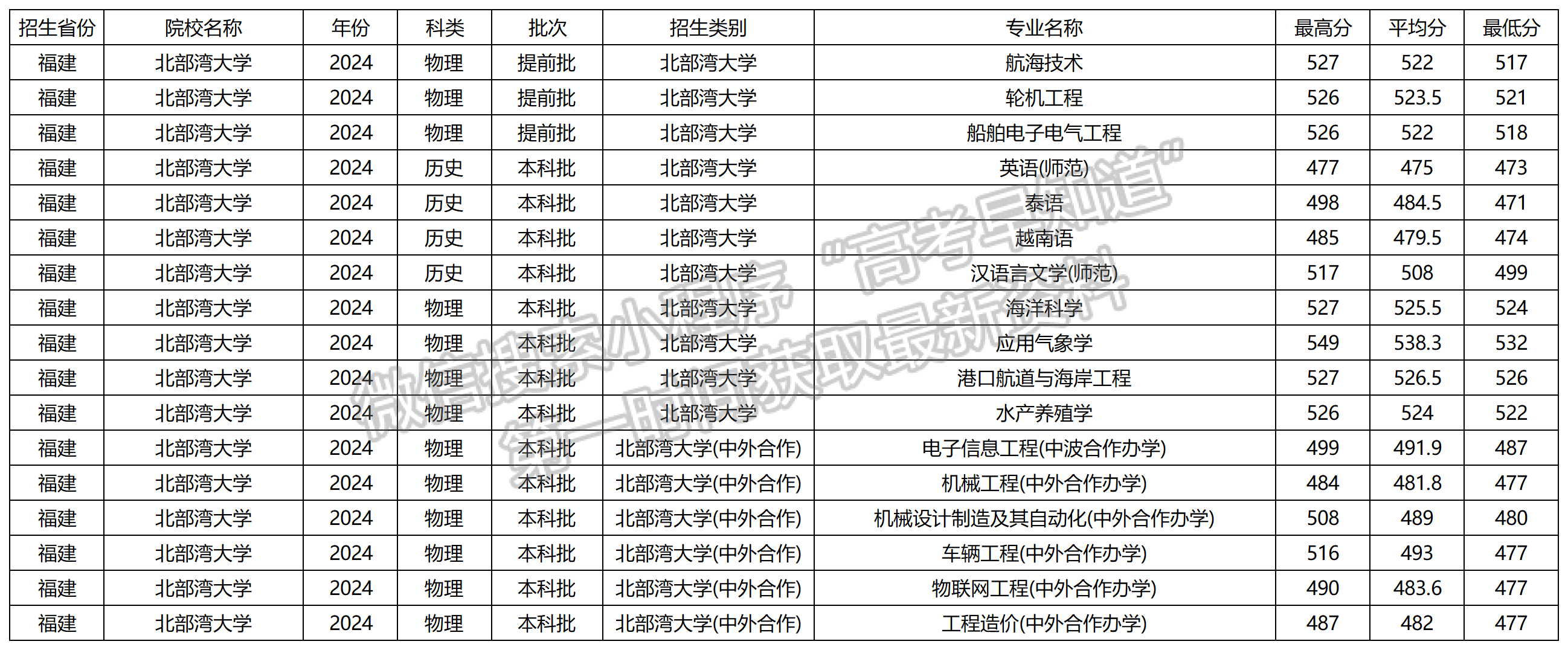 2024年北部灣大學福建本科批專業(yè)錄取分