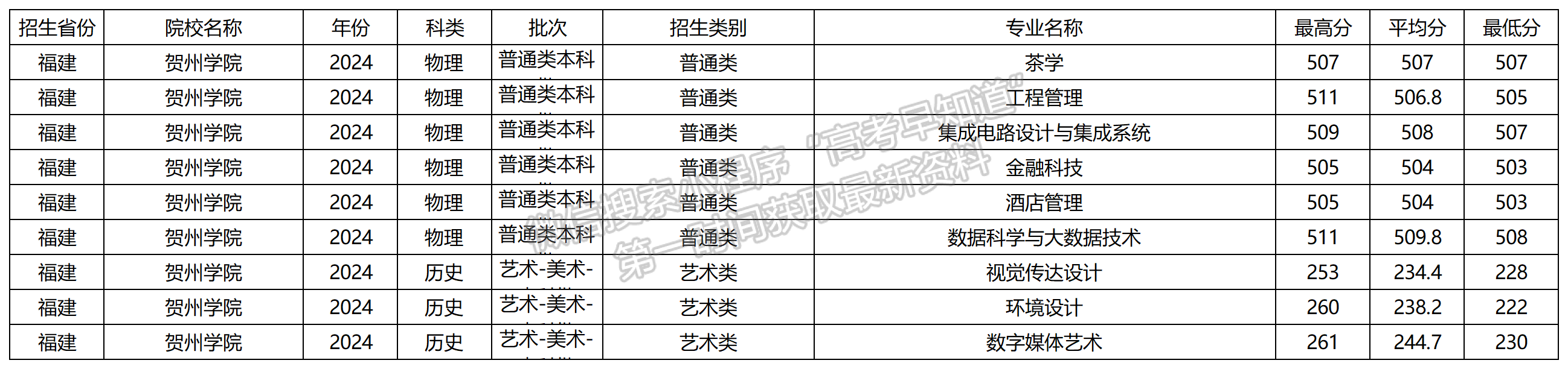 2024年賀州學(xué)院福建本科批專業(yè)錄取分