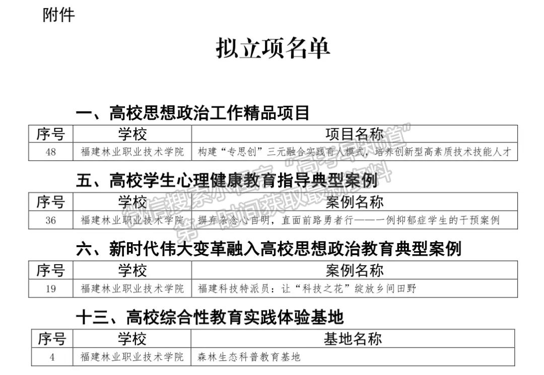 喜讯 | 我院4个项目拟入选2025年福建省高校思想政治工作质量提升综合改革与精品建设项目