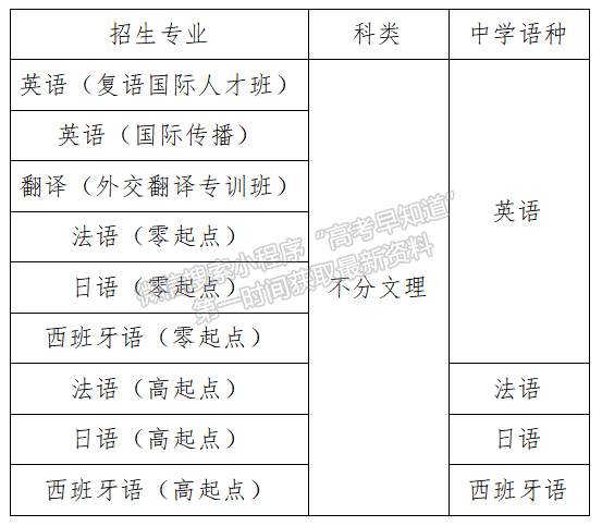 外交学院2025年本科外语类保送生招生简章