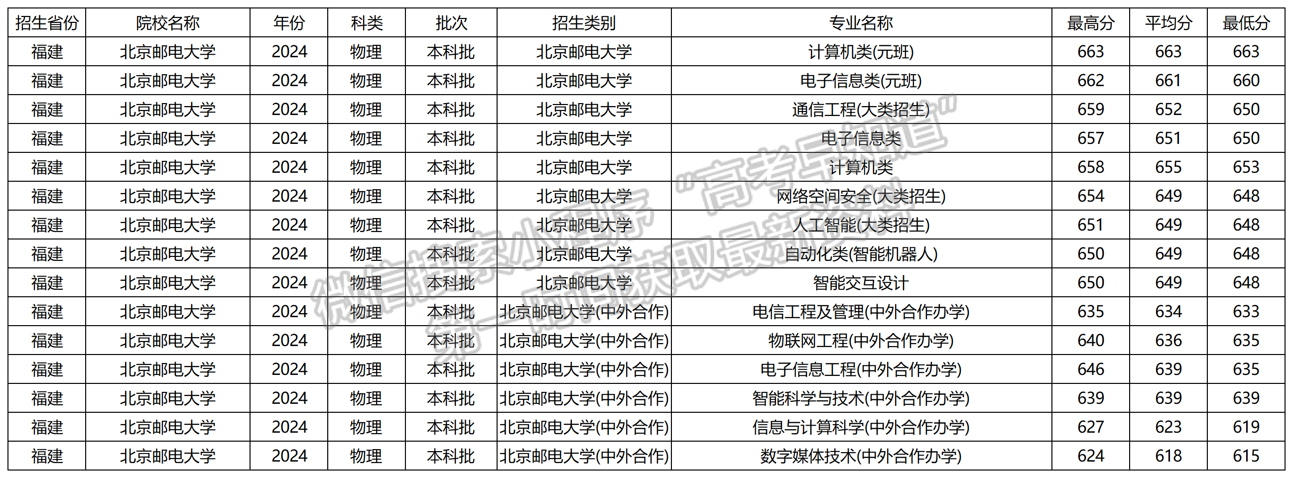 2024年北京邮电大学福建本科批专业录取分