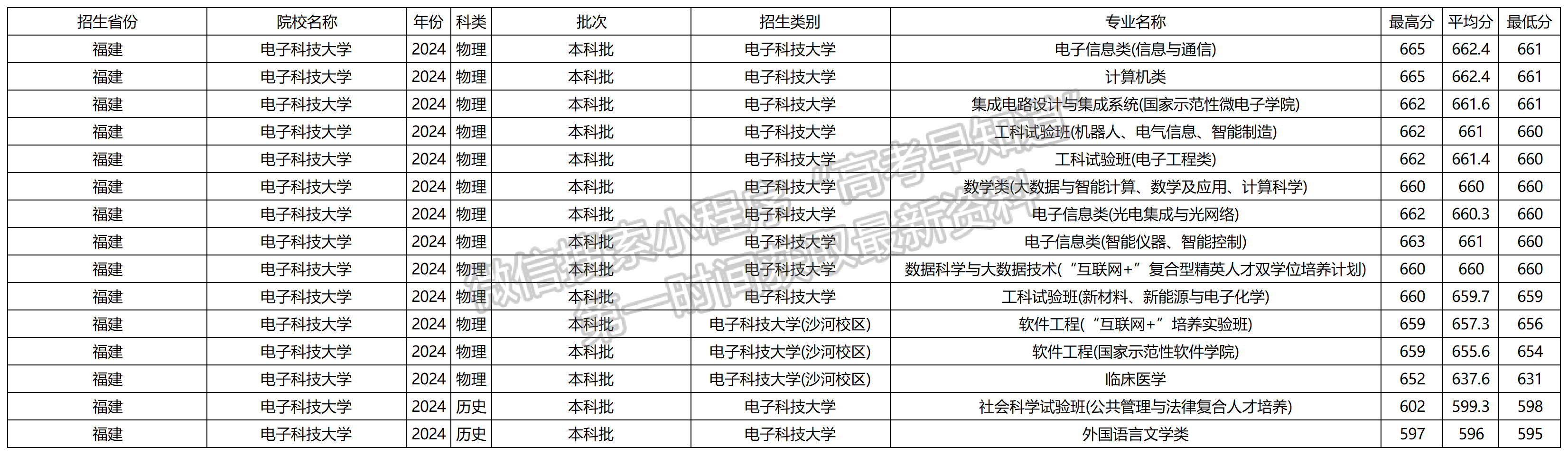 2024年电子科技大学福建本科批专业录取分