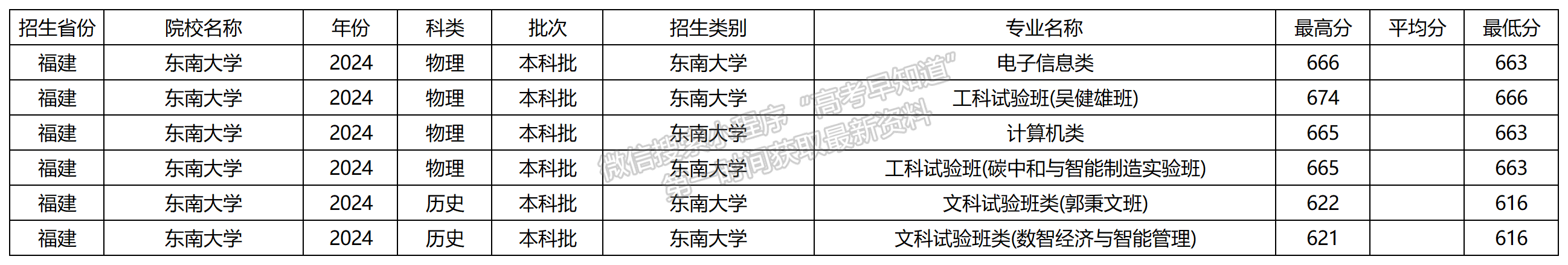 2024年东南大学福建本科批专业录取分