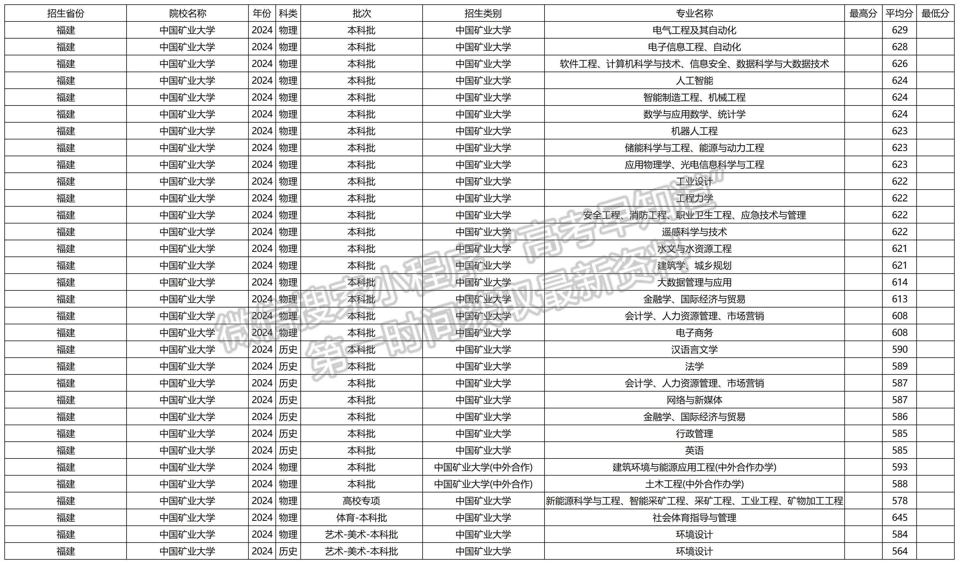 2024年中国矿业大学福建本科批专业录取分