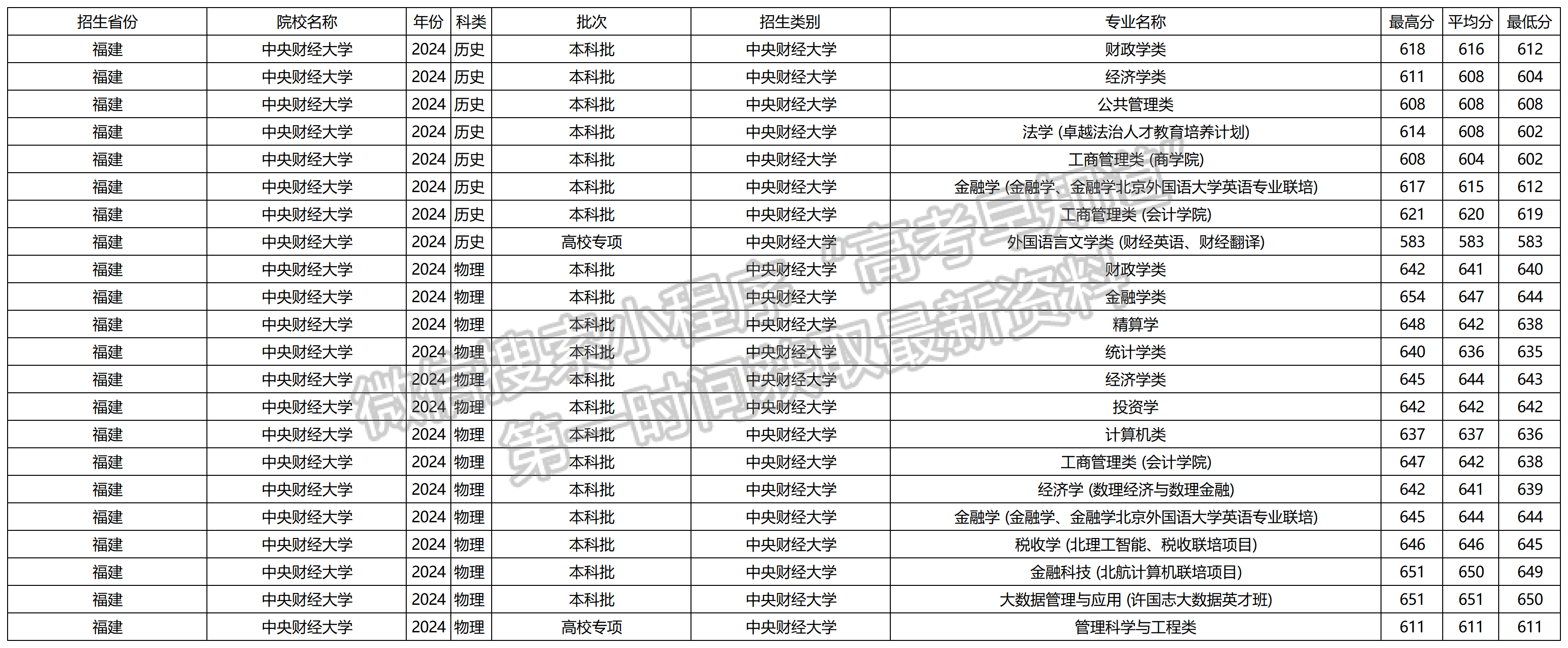2024年中央财经大学福建本科批专业录取分