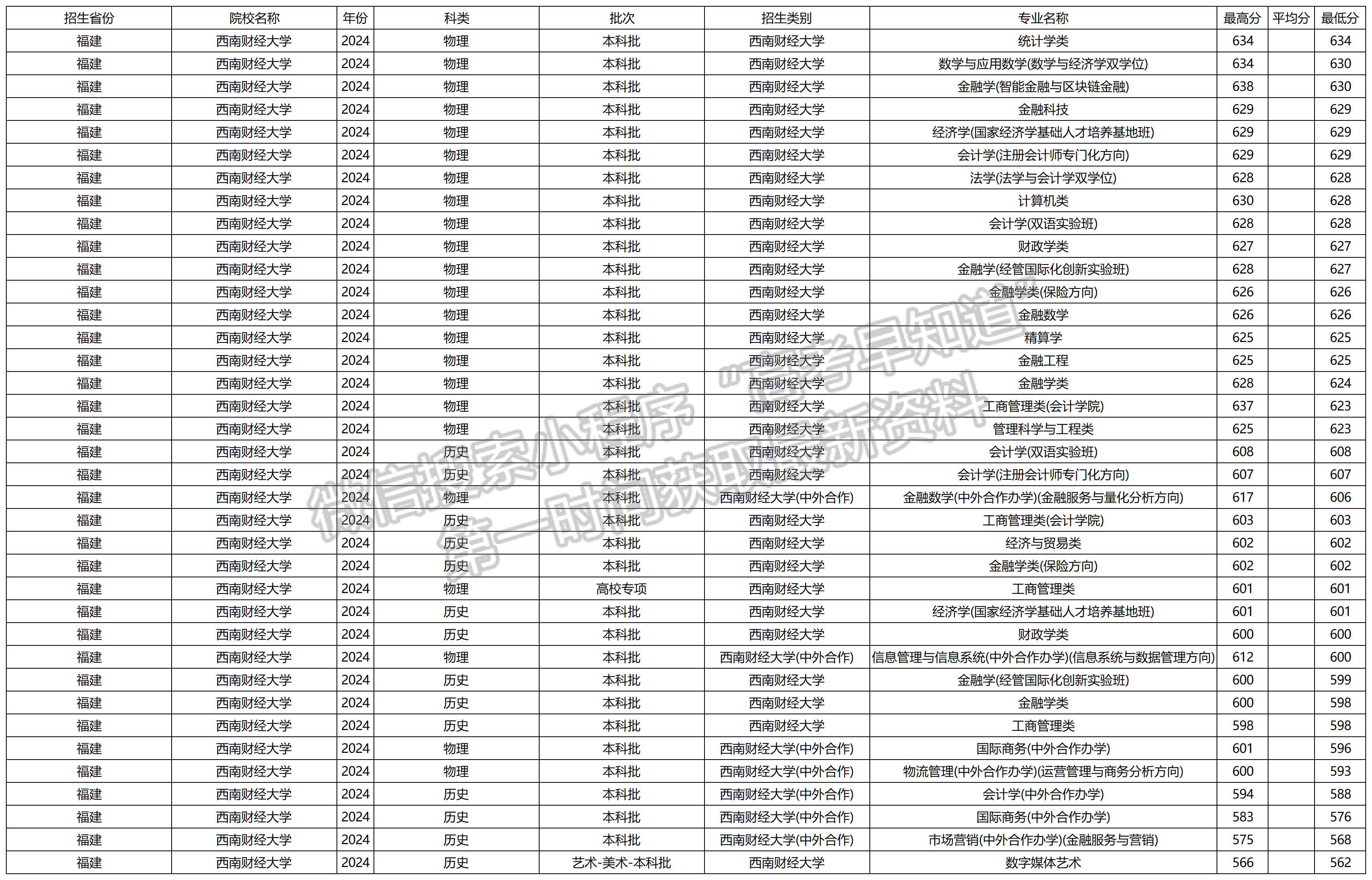 2024年西南财经大学福建本科批专业录取分