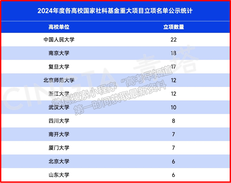 创历史新高：我校获批国家社科基金重大招标项目8项