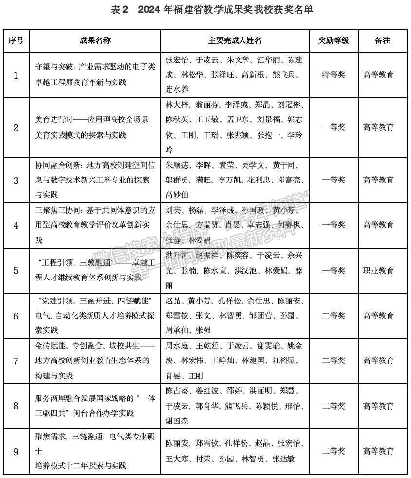 喜讯：我校9项成果获2024年福建省教学成果奖