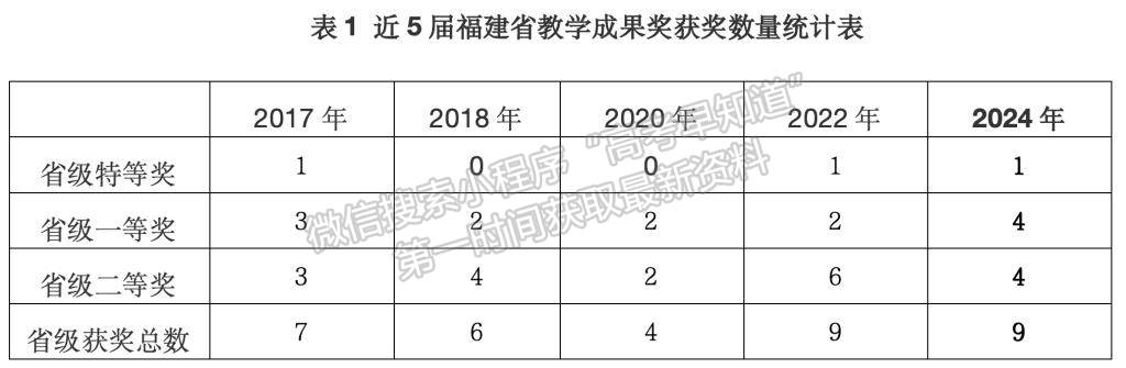 喜讯：我校9项成果获2024年福建省教学成果奖