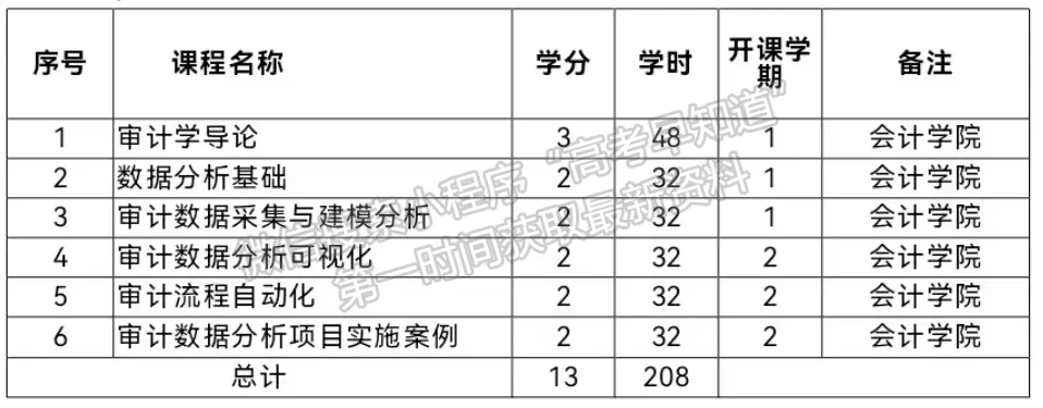 “审计数据分析”微专业招生啦！