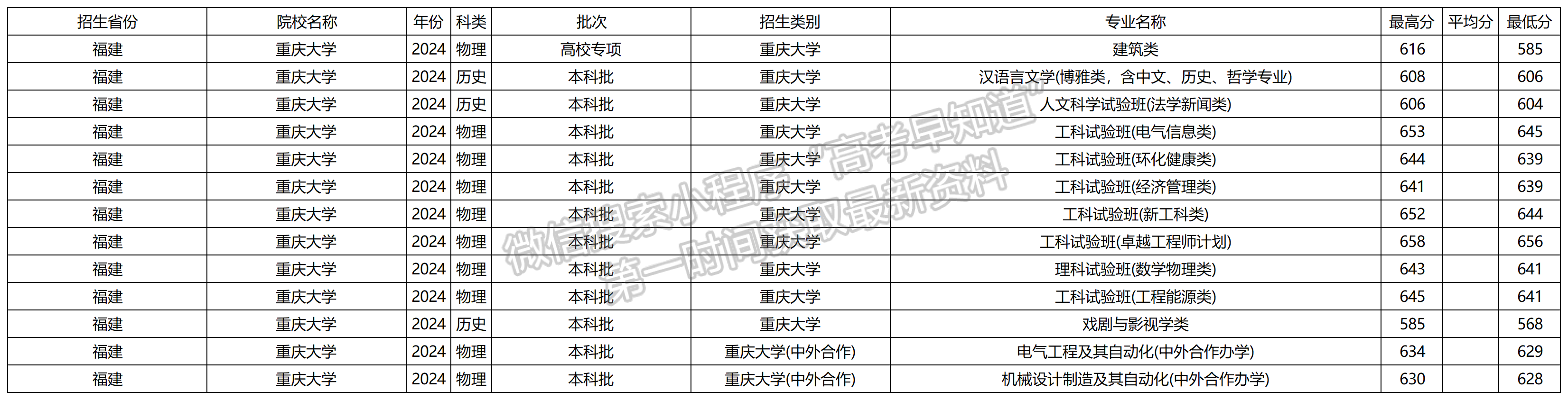 2024年重庆大学福建本科批专业录取分