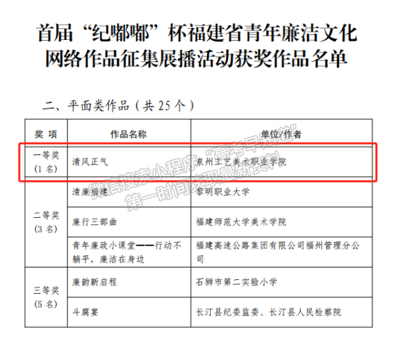 喜报丨我校在首届“纪嘟嘟”杯福建省青年廉洁文化网络作品征集展播活动中斩获一等奖！