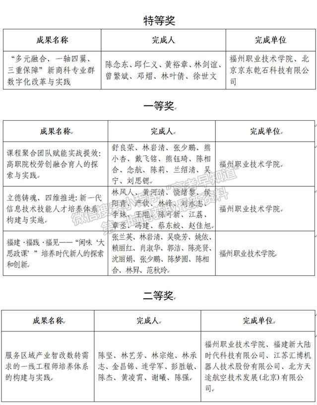 我校（福州职业技术学院）荣获2024年省级教学成果奖多项殊荣