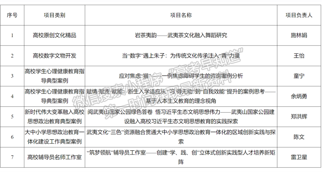 我校7个项目入选2025年度高校思想政治工作质量提升综合改革与精品建设项目