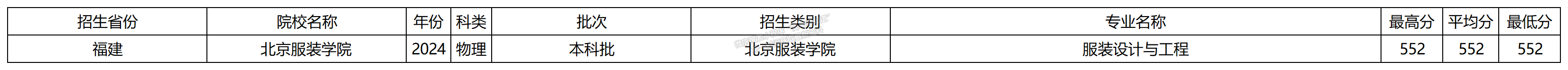 2024年北京服装学院福建本科批专业录取分