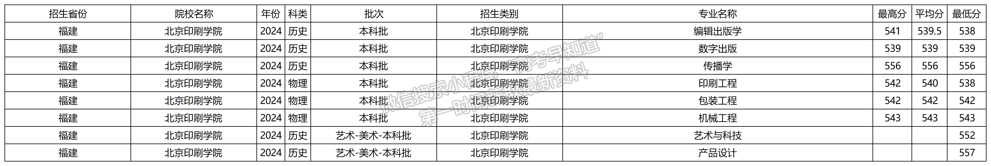 2024年北京印刷学院福建本科批专业录取分