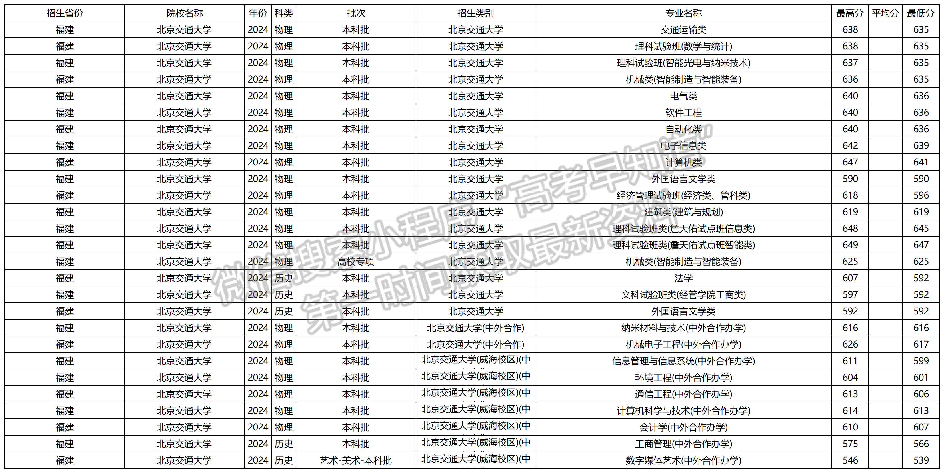 2024年北京交通大学福建本科批专业录取分