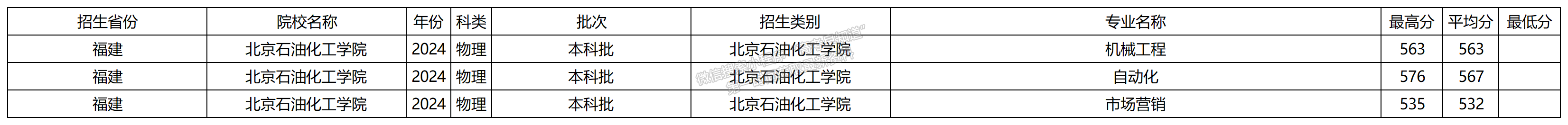 2024年北京石油化工学院福建本科批专业录取分