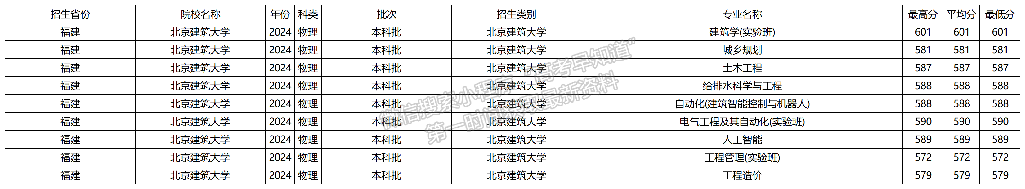 2024年北京建筑大学福建本科批专业录取分