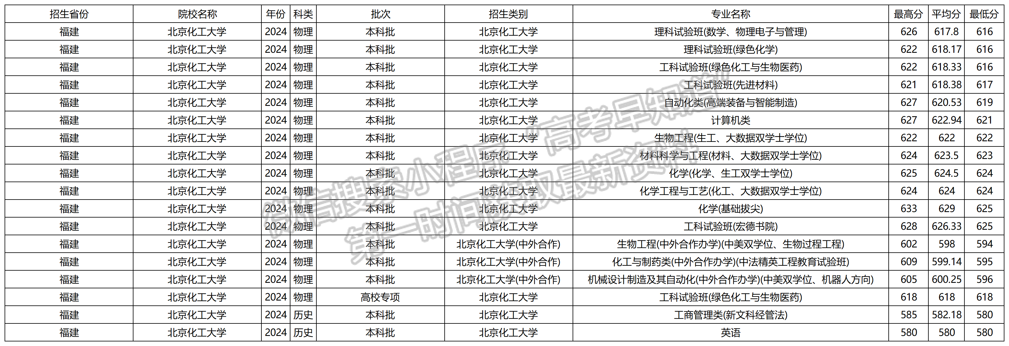 2024年北京化工大学福建本科批专业录取分