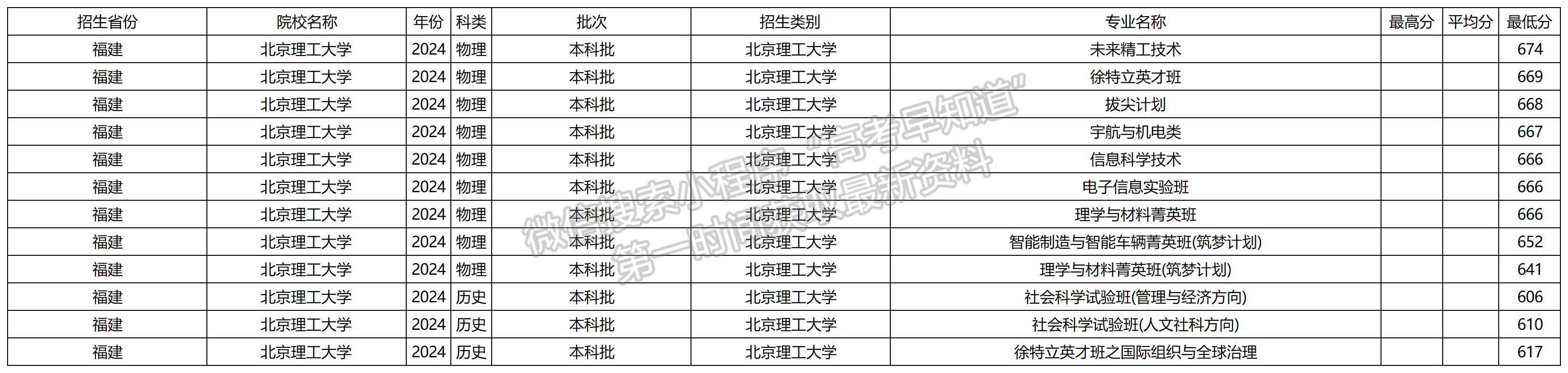 2024年北京理工大学福建本科批专业录取分