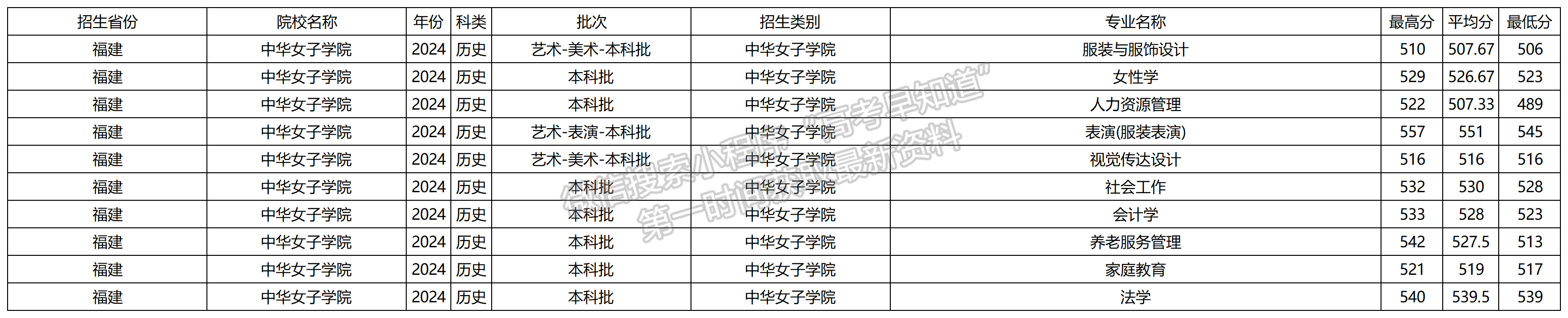 2024年中华女子学院福建本科批专业录取分