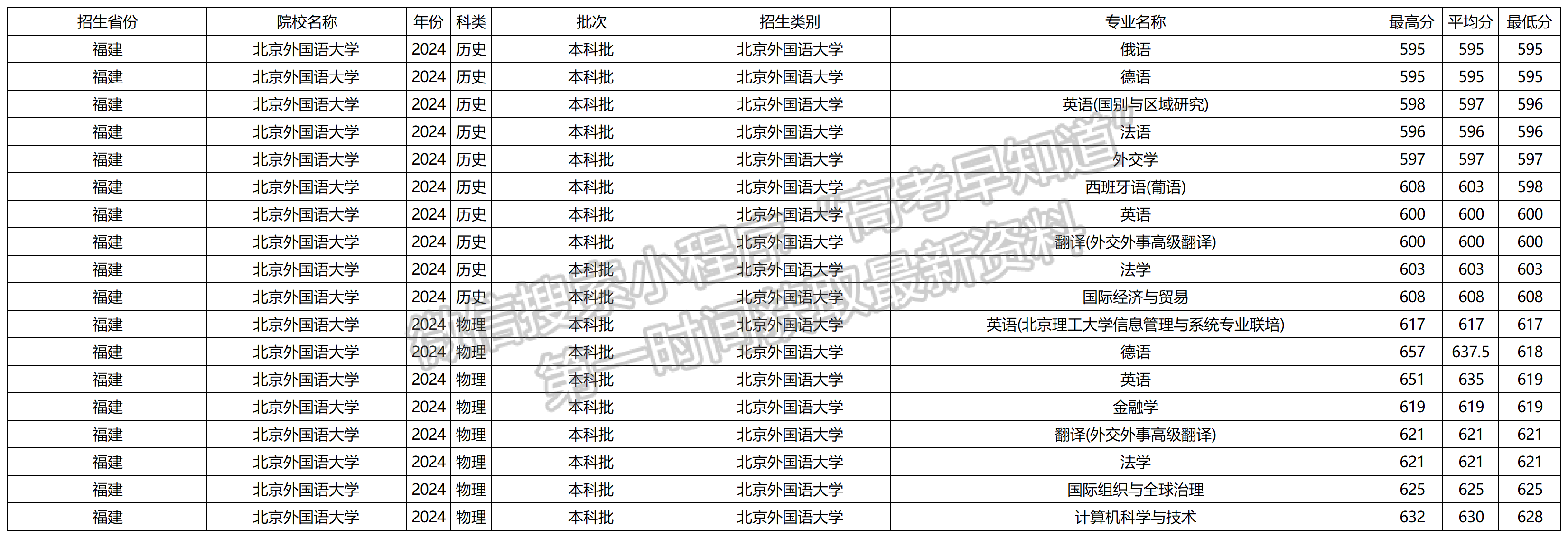 2024年北京外国语大学福建本科批专业录取分