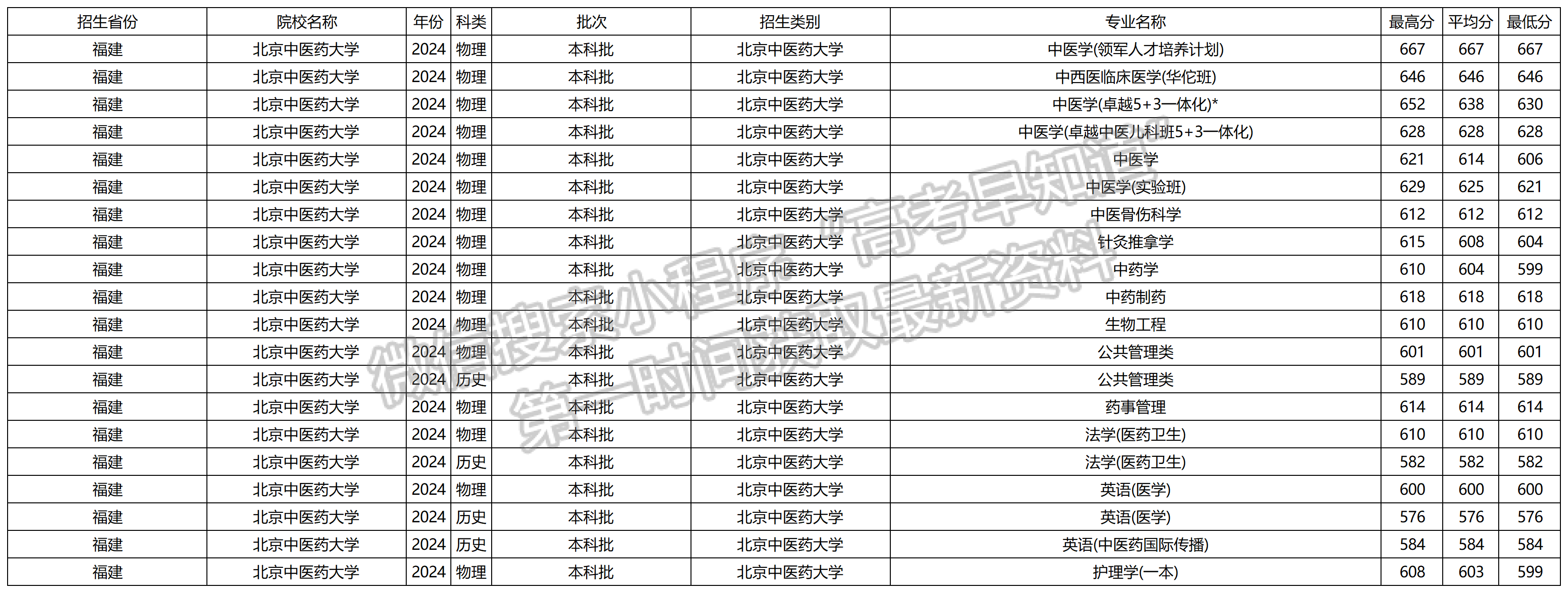 2024年北京中医药大学福建本科批专业录取分