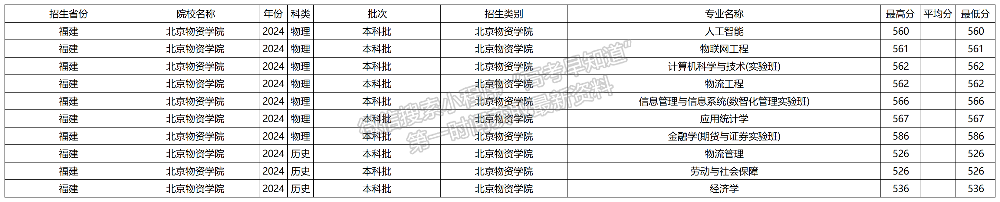 2024年北京物资学院福建本科批专业录取分