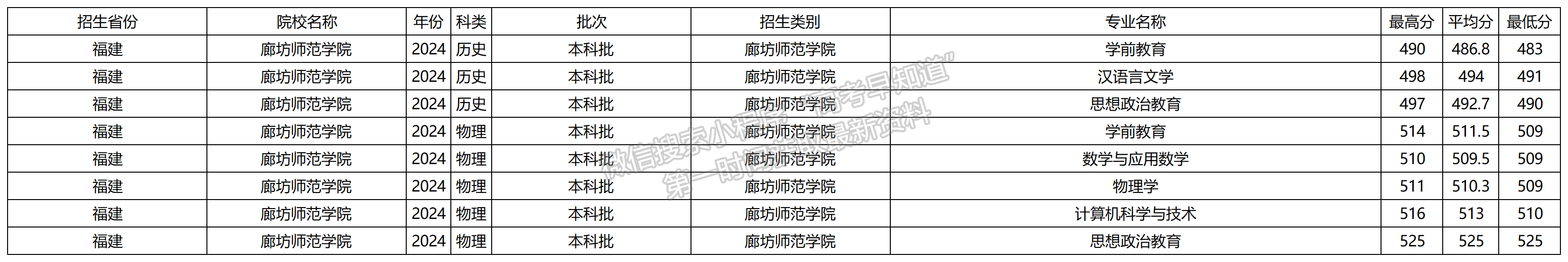 2024年廊坊师范学院福建本科批专业录取分