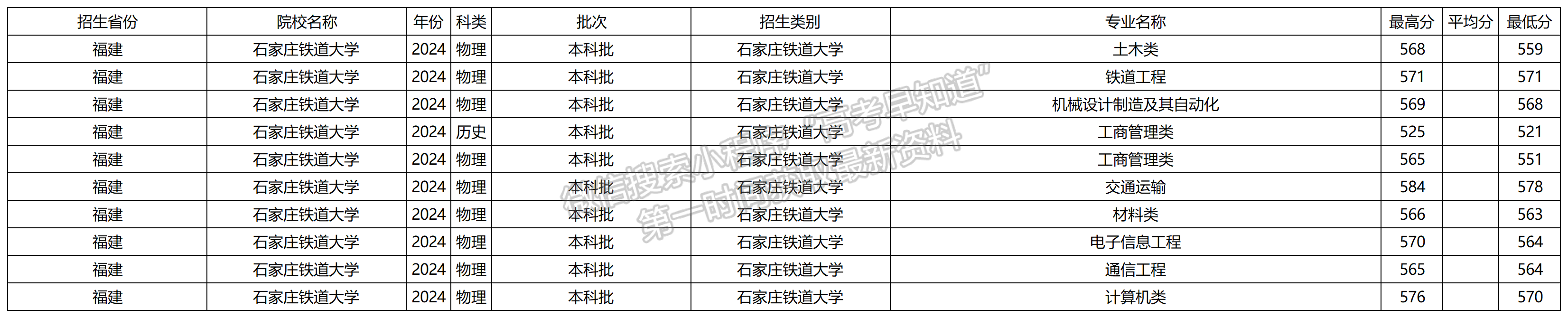 2024年石家庄铁道大学福建本科批专业录取分