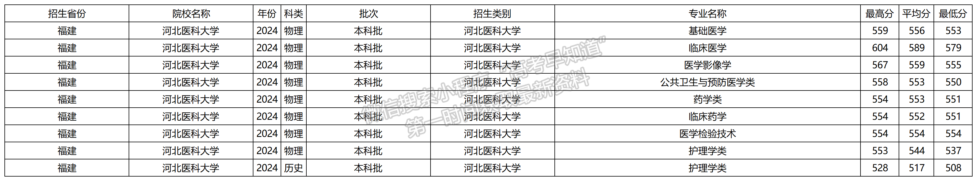 2024年河北医科大学福建本科批专业录取分